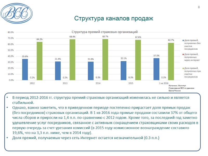 В период 2012-2016 гг. структура премий страховых организаций изменилась не сильно и является стабильной.